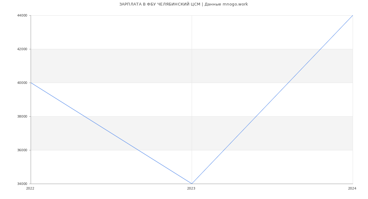 Статистика зарплат ФБУ ЧЕЛЯБИНСКИЙ ЦСМ