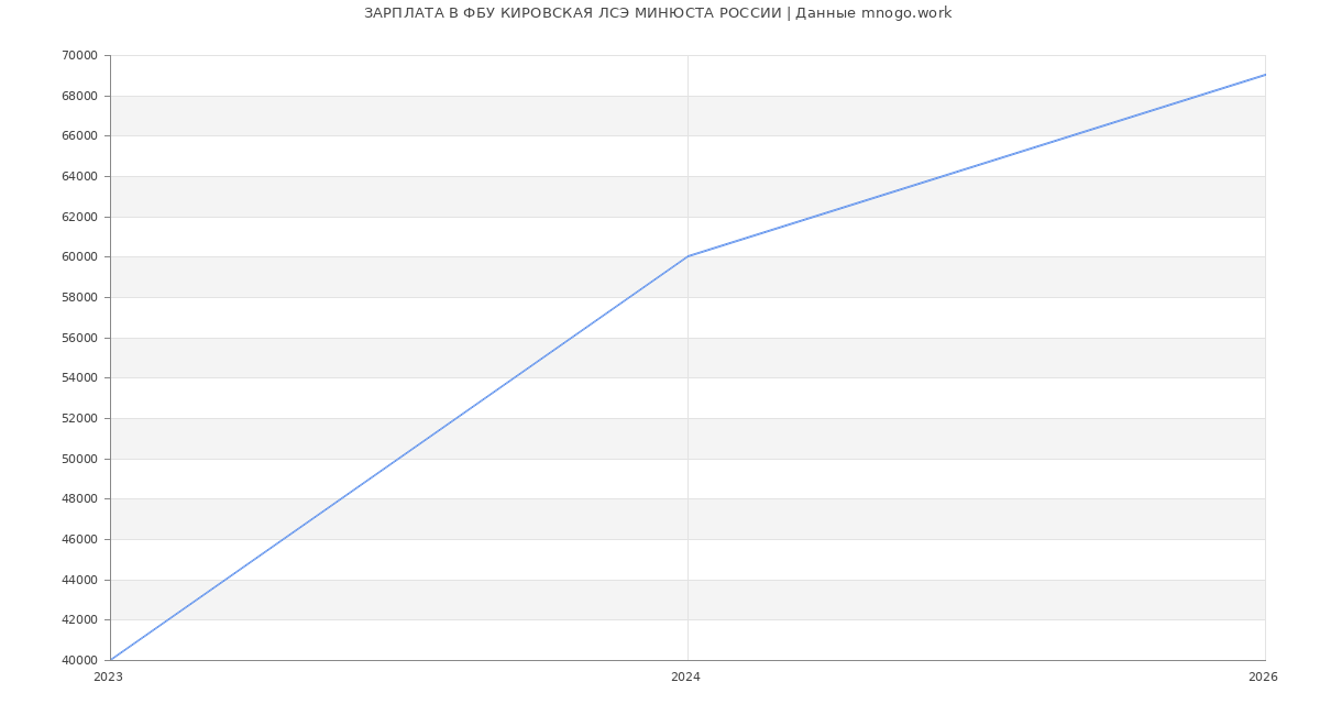 Статистика зарплат ФБУ КИРОВСКАЯ ЛСЭ МИНЮСТА РОССИИ