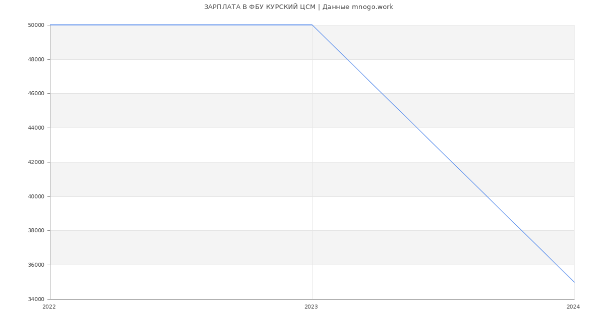 Статистика зарплат ФБУ КУРСКИЙ ЦСМ