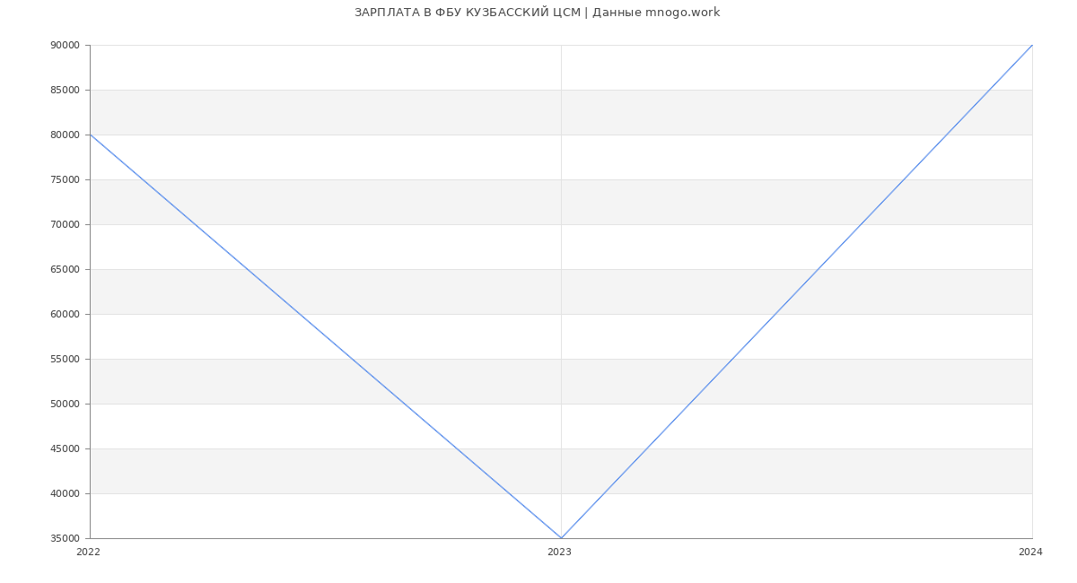 Статистика зарплат ФБУ КУЗБАССКИЙ ЦСМ