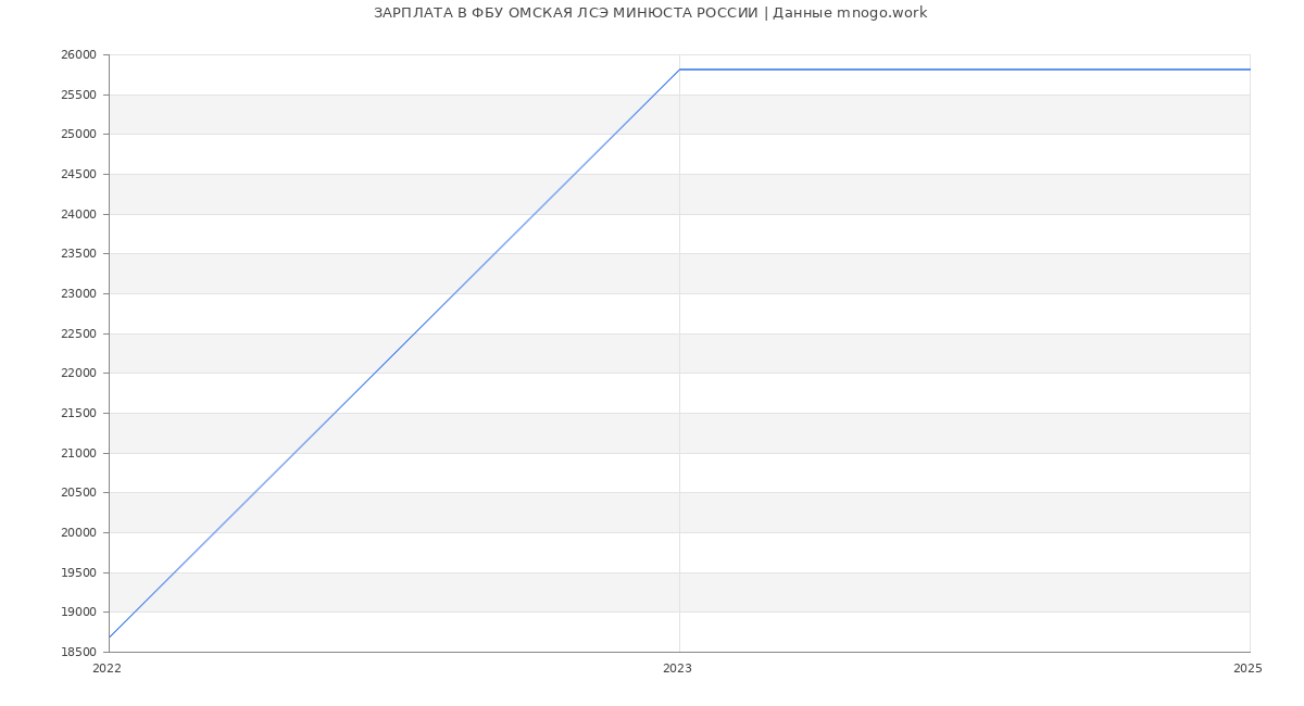 Статистика зарплат ФБУ ОМСКАЯ ЛСЭ МИНЮСТА РОССИИ