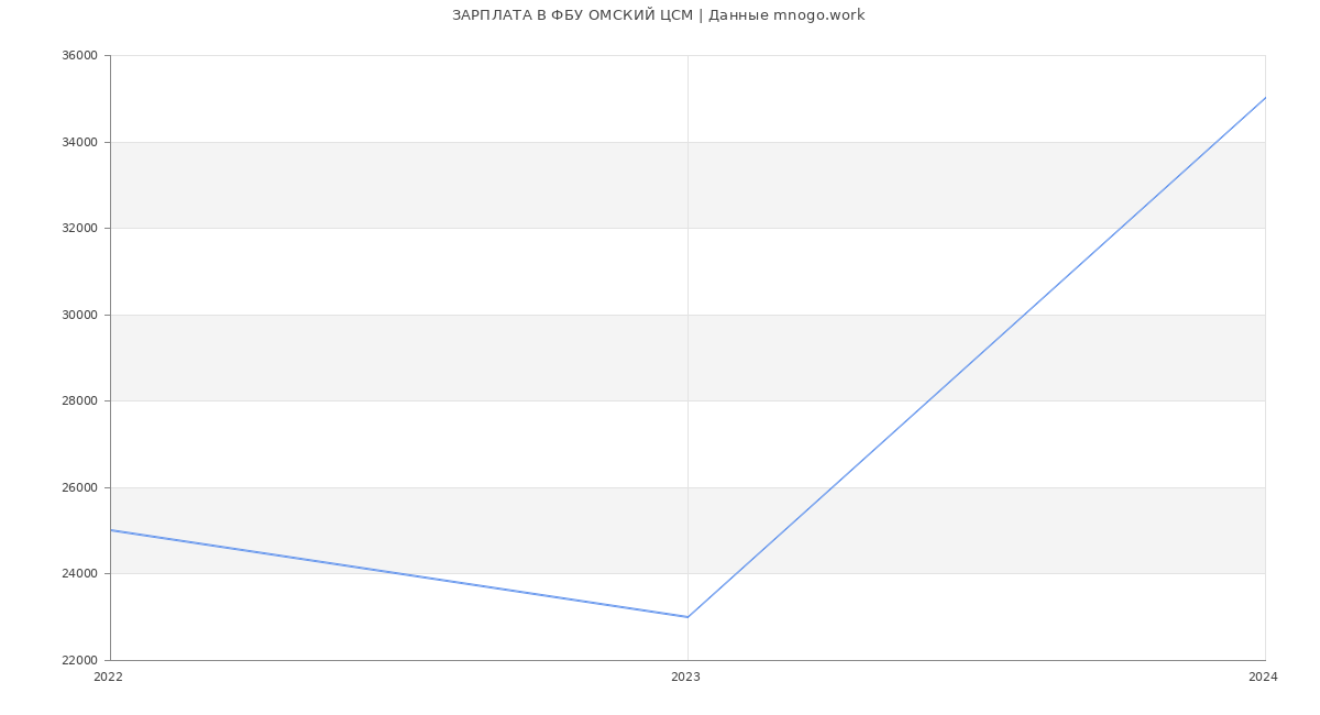 Статистика зарплат ФБУ ОМСКИЙ ЦСМ