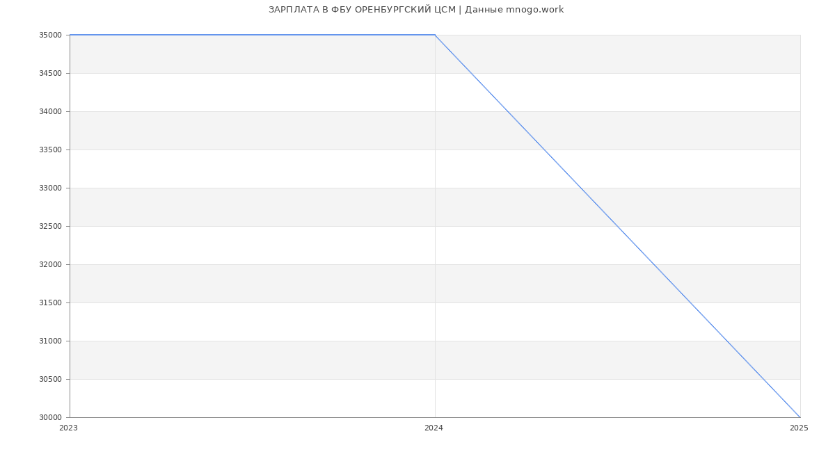Статистика зарплат ФБУ ОРЕНБУРГСКИЙ ЦСМ