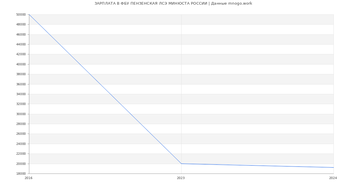 Статистика зарплат ФБУ ПЕНЗЕНСКАЯ ЛСЭ МИНЮСТА РОССИИ