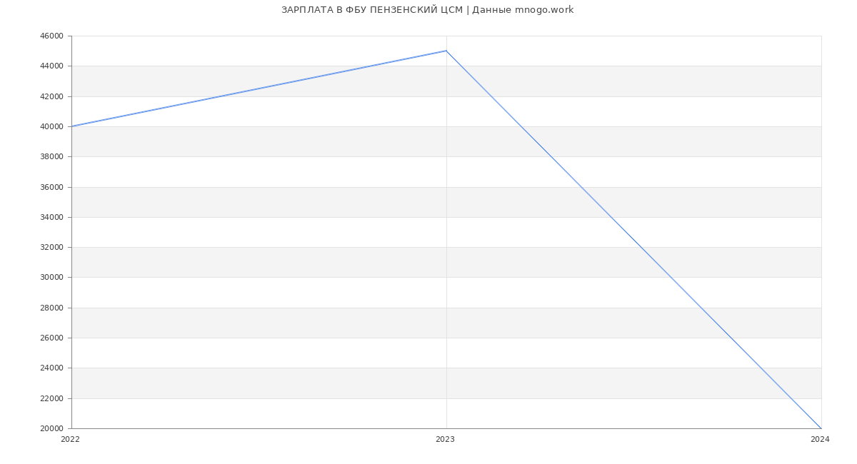 Статистика зарплат ФБУ ПЕНЗЕНСКИЙ ЦСМ