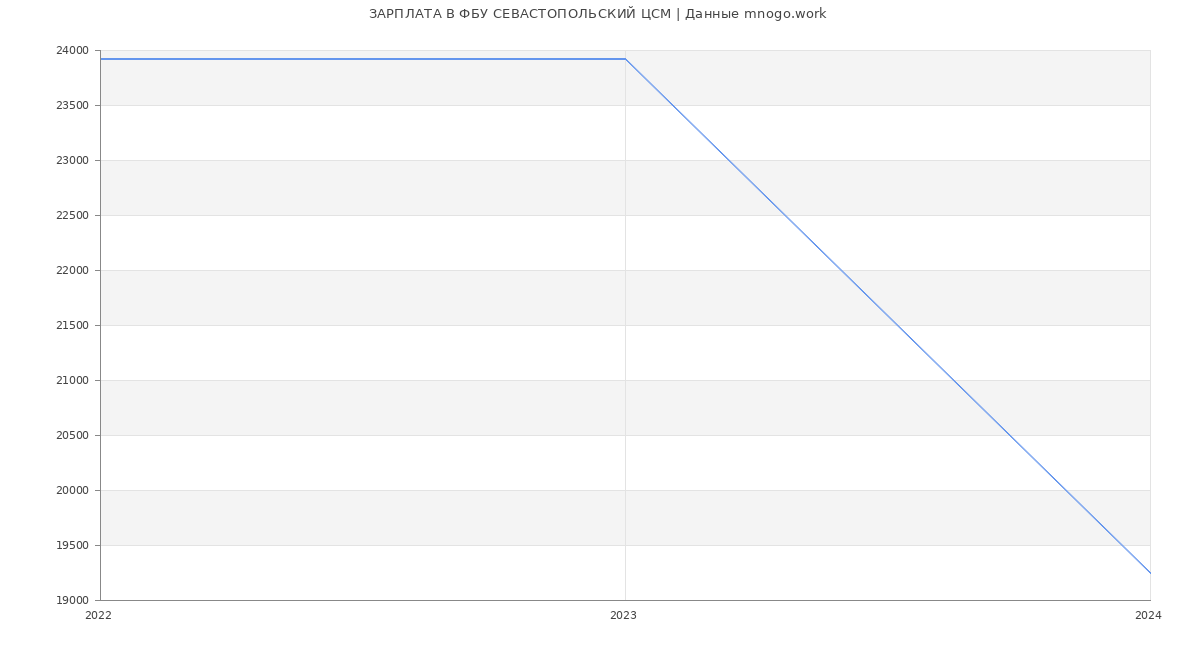 Статистика зарплат ФБУ СЕВАСТОПОЛЬСКИЙ ЦСМ