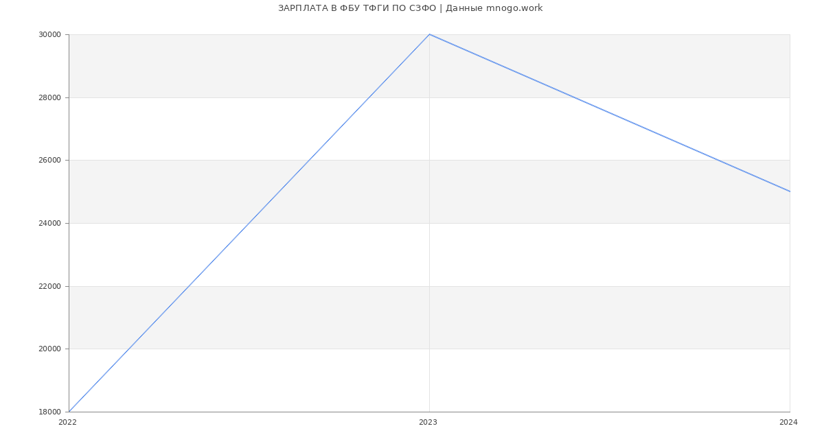 Статистика зарплат ФБУ ТФГИ ПО СЗФО