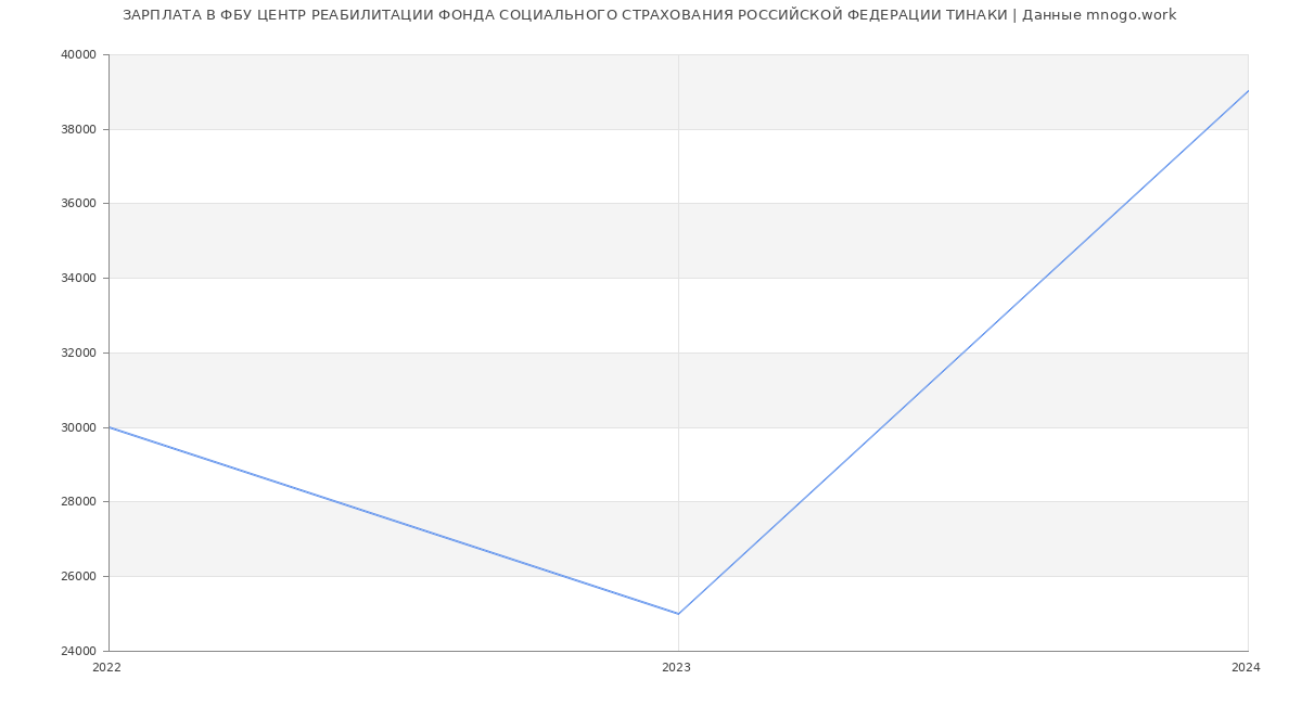 Статистика зарплат ФБУ ЦЕНТР РЕАБИЛИТАЦИИ ФОНДА СОЦИАЛЬНОГО СТРАХОВАНИЯ РОССИЙСКОЙ ФЕДЕРАЦИИ ТИНАКИ