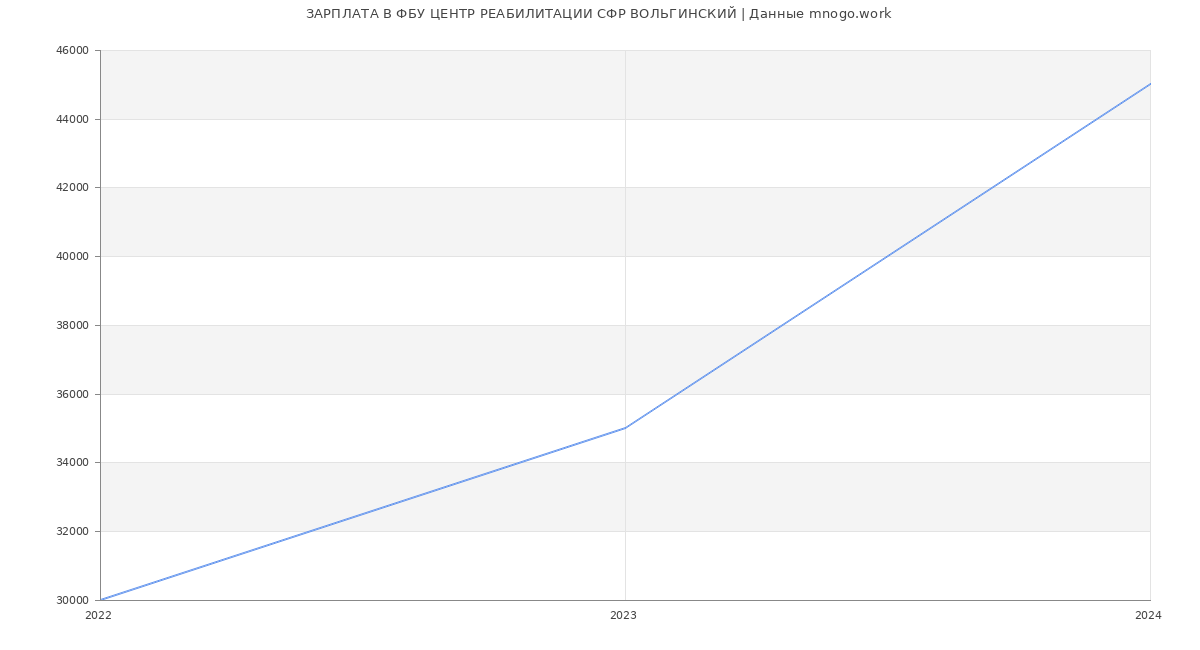 Статистика зарплат ФБУ ЦЕНТР РЕАБИЛИТАЦИИ СФР ВОЛЬГИНСКИЙ