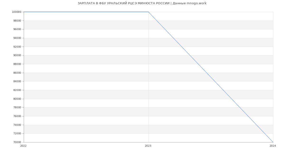 Статистика зарплат ФБУ УРАЛЬСКИЙ РЦСЭ МИНЮСТА РОССИИ