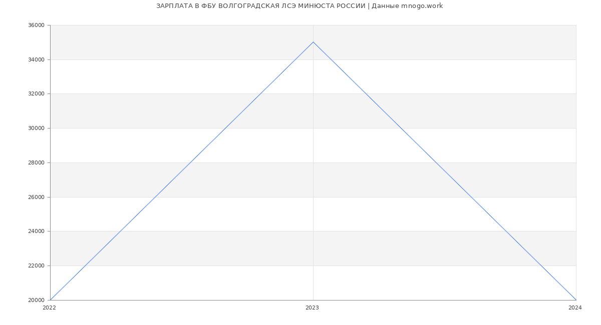 Статистика зарплат ФБУ ВОЛГОГРАДСКАЯ ЛСЭ МИНЮСТА РОССИИ