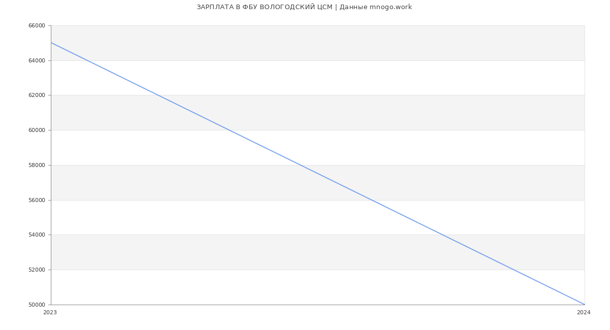 Статистика зарплат ФБУ ВОЛОГОДСКИЙ ЦСМ