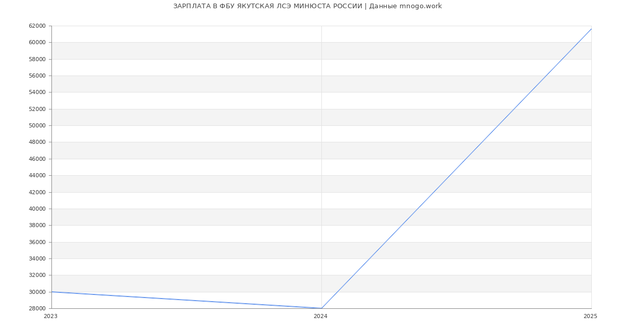 Статистика зарплат ФБУ ЯКУТСКАЯ ЛСЭ МИНЮСТА РОССИИ