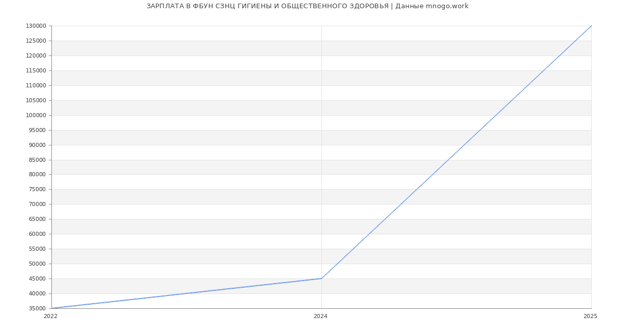 Статистика зарплат ФБУН СЗНЦ ГИГИЕНЫ И ОБЩЕСТВЕННОГО ЗДОРОВЬЯ