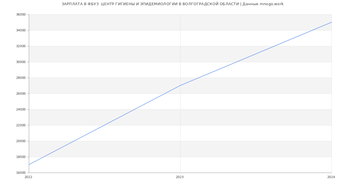 Статистика зарплат ФБУЗ  ЦЕНТР ГИГИЕНЫ И ЭПИДЕМИОЛОГИИ В ВОЛГОГРАДСКОЙ ОБЛАСТИ