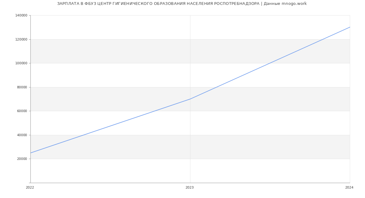 Статистика зарплат ФБУЗ ЦЕНТР ГИГИЕНИЧЕСКОГО ОБРАЗОВАНИЯ НАСЕЛЕНИЯ РОСПОТРЕБНАДЗОРА