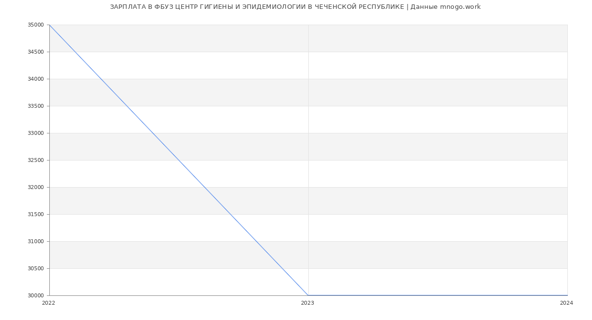 Статистика зарплат ФБУЗ ЦЕНТР ГИГИЕНЫ И ЭПИДЕМИОЛОГИИ В ЧЕЧЕНСКОЙ РЕСПУБЛИКЕ