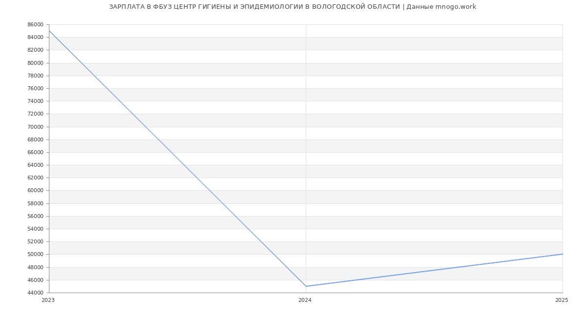 Статистика зарплат ФБУЗ ЦЕНТР ГИГИЕНЫ И ЭПИДЕМИОЛОГИИ В ВОЛОГОДСКОЙ ОБЛАСТИ
