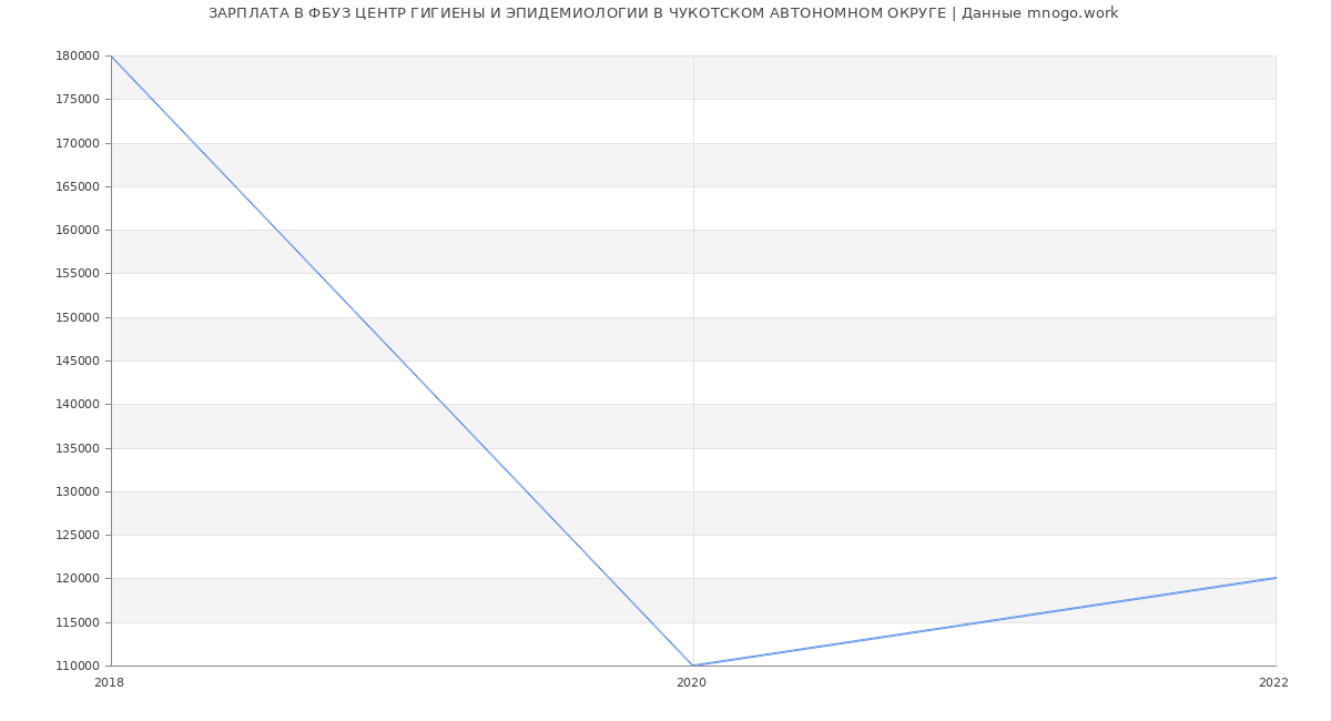 Статистика зарплат ФБУЗ ЦЕНТР ГИГИЕНЫ И ЭПИДЕМИОЛОГИИ В ЧУКОТСКОМ АВТОНОМНОМ ОКРУГЕ
