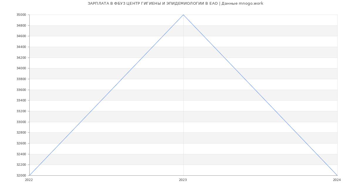 Статистика зарплат ФБУЗ ЦЕНТР ГИГИЕНЫ И ЭПИДЕМИОЛОГИИ В ЕАО
