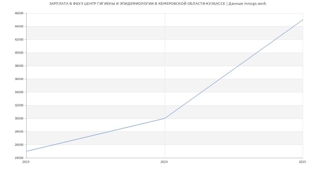 Статистика зарплат ФБУЗ ЦЕНТР ГИГИЕНЫ И ЭПИДЕМИОЛОГИИ В КЕМЕРОВСКОЙ ОБЛАСТИ-КУЗБАССЕ