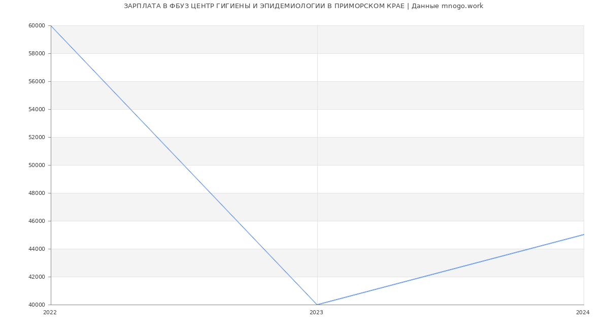 Статистика зарплат ФБУЗ ЦЕНТР ГИГИЕНЫ И ЭПИДЕМИОЛОГИИ В ПРИМОРСКОМ КРАЕ