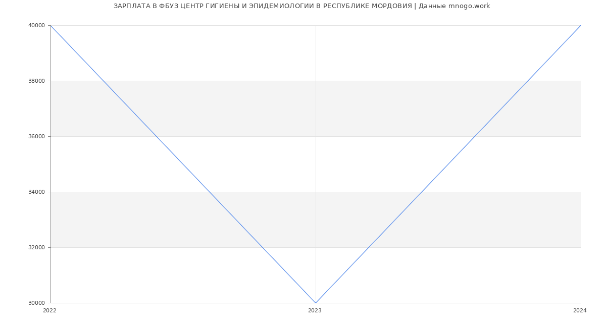 Статистика зарплат ФБУЗ ЦЕНТР ГИГИЕНЫ И ЭПИДЕМИОЛОГИИ В РЕСПУБЛИКЕ МОРДОВИЯ