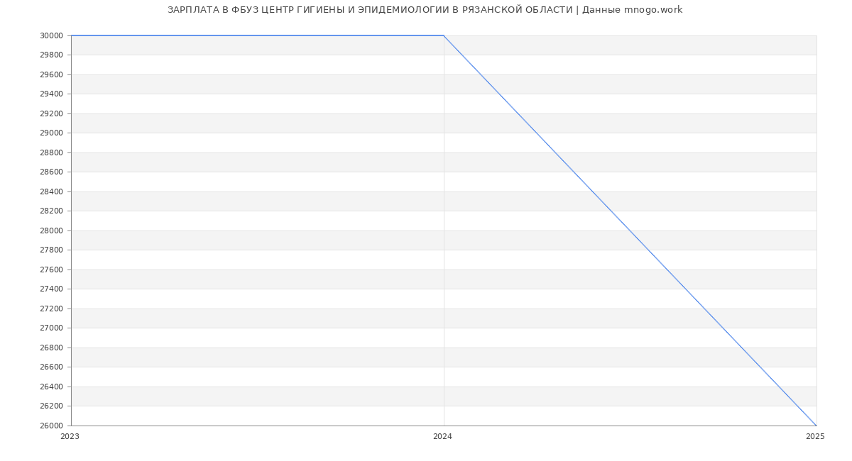 Статистика зарплат ФБУЗ ЦЕНТР ГИГИЕНЫ И ЭПИДЕМИОЛОГИИ В РЯЗАНСКОЙ ОБЛАСТИ