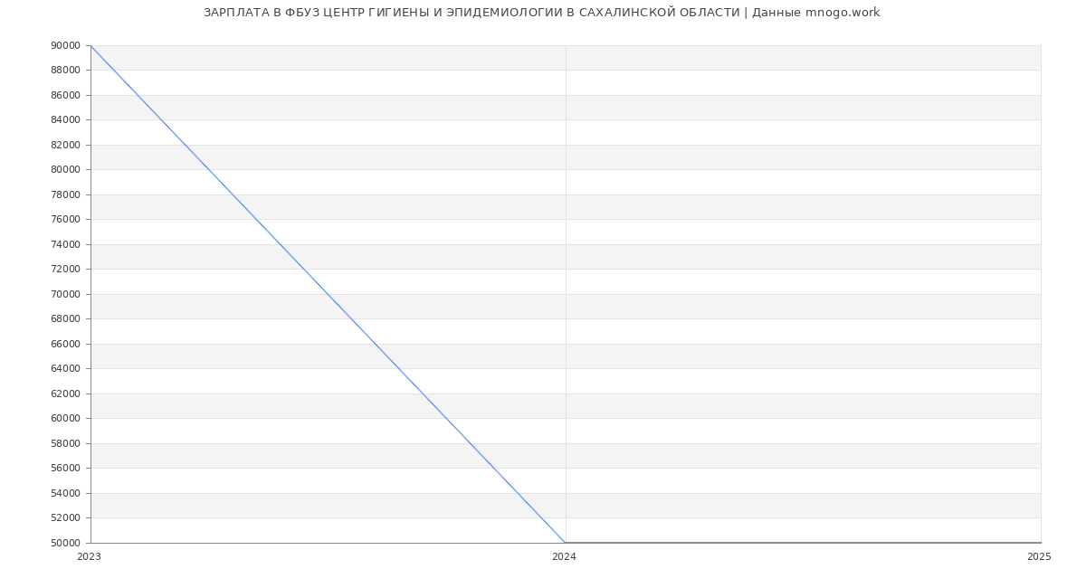 Статистика зарплат ФБУЗ ЦЕНТР ГИГИЕНЫ И ЭПИДЕМИОЛОГИИ В САХАЛИНСКОЙ ОБЛАСТИ