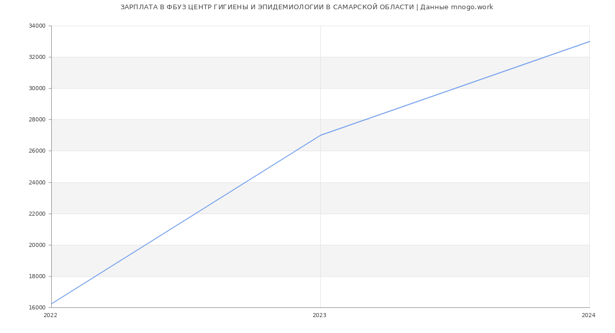 Статистика зарплат ФБУЗ ЦЕНТР ГИГИЕНЫ И ЭПИДЕМИОЛОГИИ В САМАРСКОЙ ОБЛАСТИ