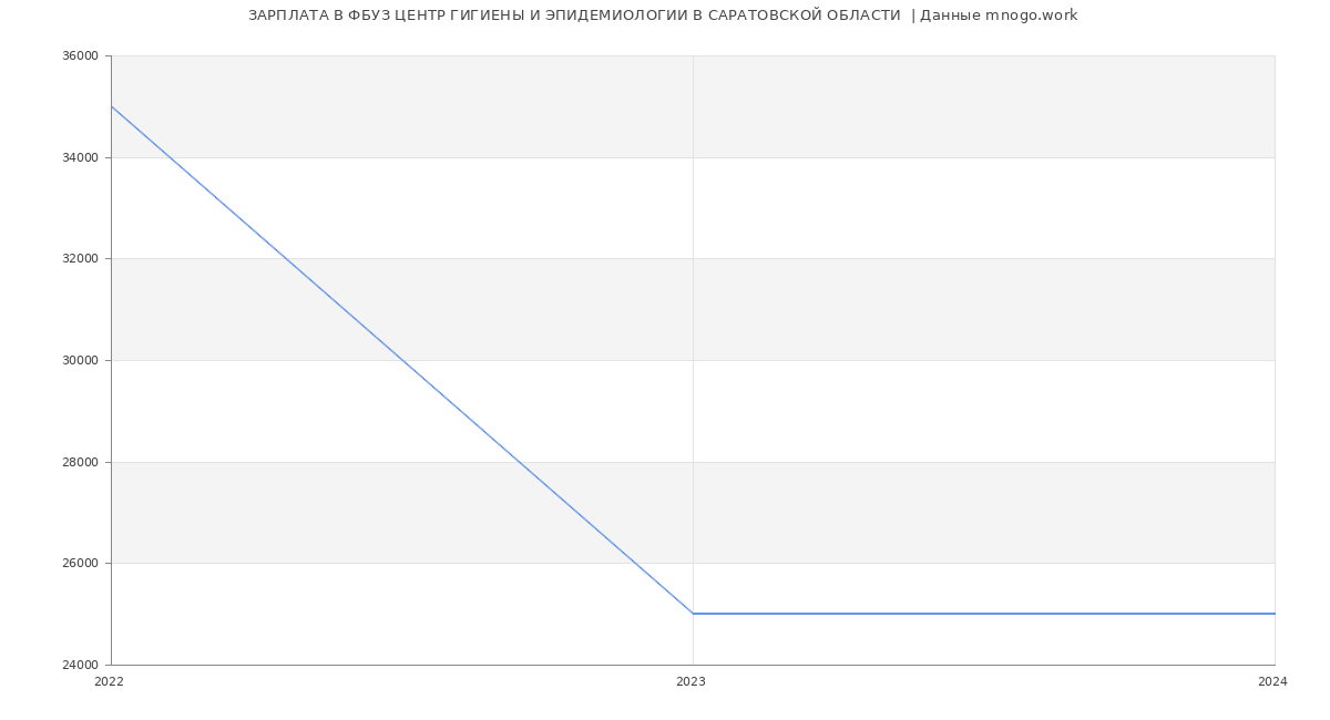 Статистика зарплат ФБУЗ ЦЕНТР ГИГИЕНЫ И ЭПИДЕМИОЛОГИИ В САРАТОВСКОЙ ОБЛАСТИ 