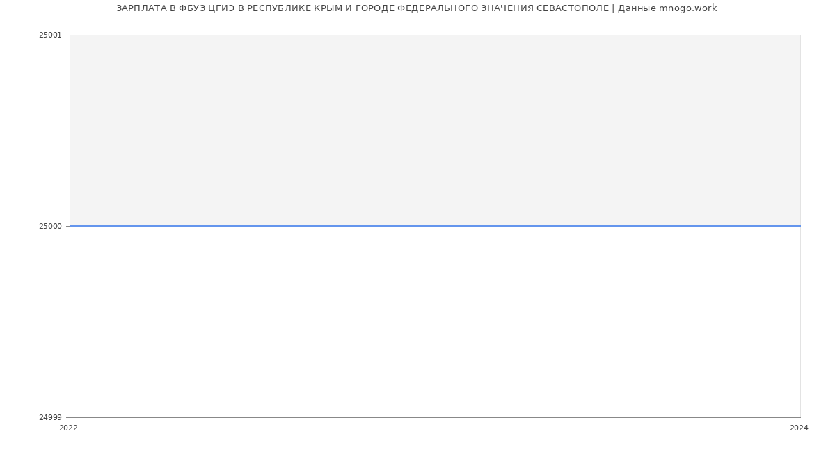 Статистика зарплат ФБУЗ ЦГИЭ В РЕСПУБЛИКЕ КРЫМ И ГОРОДЕ ФЕДЕРАЛЬНОГО ЗНАЧЕНИЯ СЕВАСТОПОЛЕ