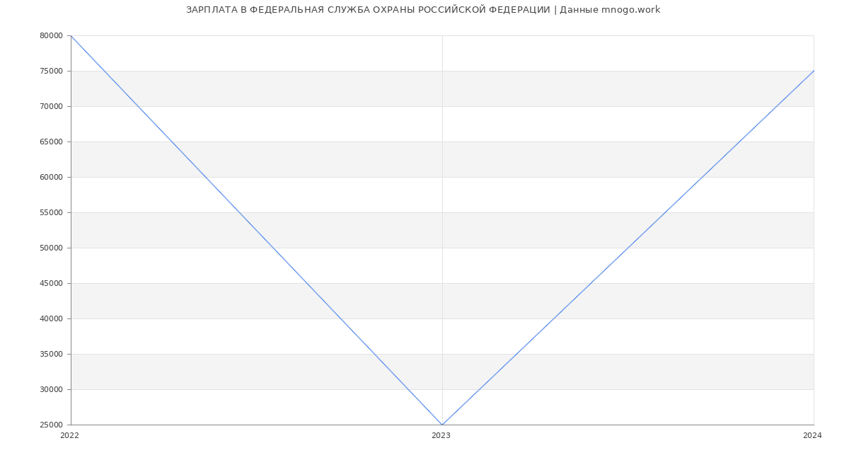 Статистика зарплат ФЕДЕРАЛЬНАЯ СЛУЖБА ОХРАНЫ РОССИЙСКОЙ ФЕДЕРАЦИИ