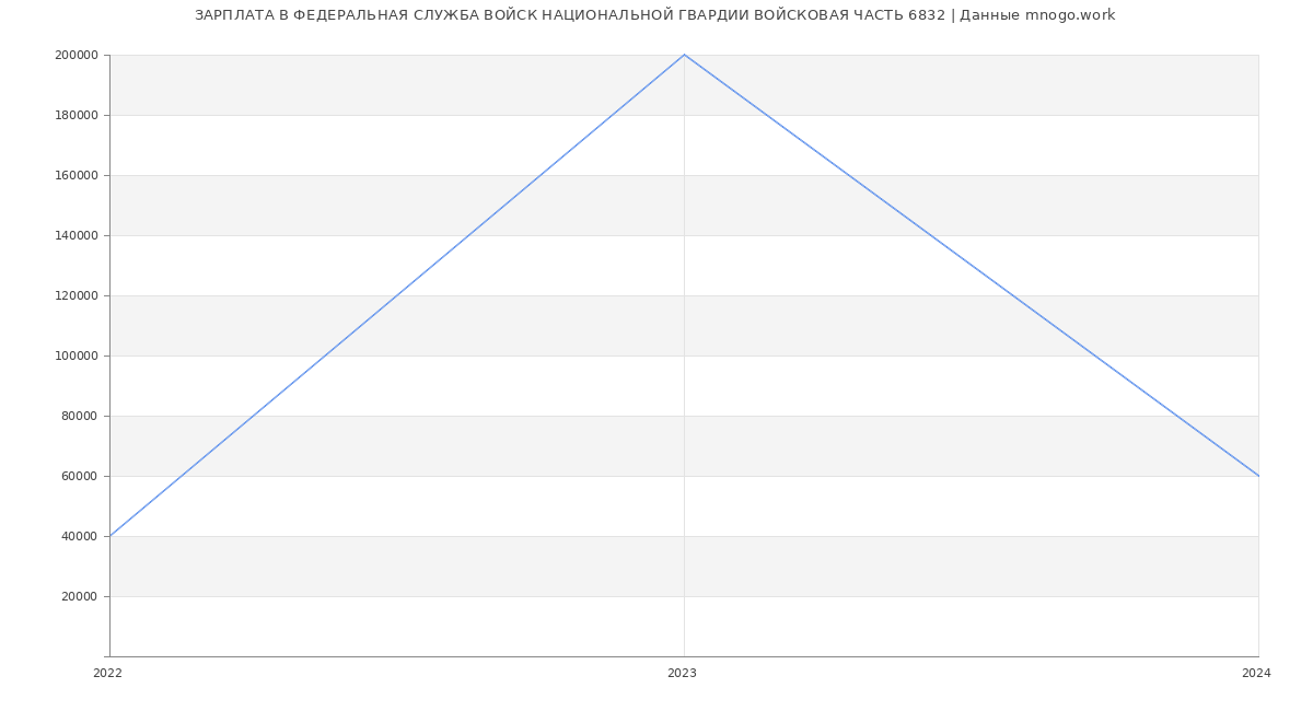 Статистика зарплат ФЕДЕРАЛЬНАЯ СЛУЖБА ВОЙСК НАЦИОНАЛЬНОЙ ГВАРДИИ ВОЙСКОВАЯ ЧАСТЬ 6832