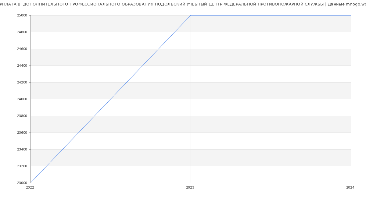 Статистика зарплат  ДОПОЛНИТЕЛЬНОГО ПРОФЕССИОНАЛЬНОГО ОБРАЗОВАНИЯ ПОДОЛЬСКИЙ УЧЕБНЫЙ ЦЕНТР ФЕДЕРАЛЬНОЙ ПРОТИВОПОЖАРНОЙ СЛУЖБЫ