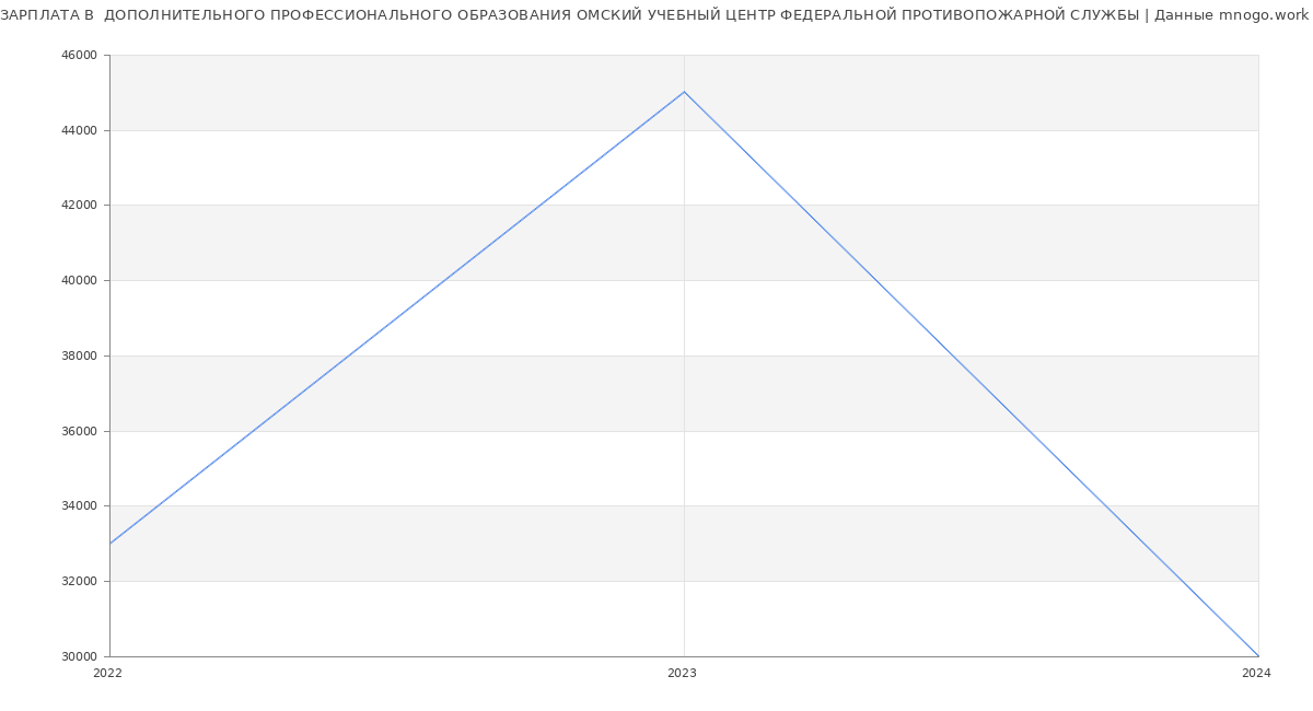 Статистика зарплат  ДОПОЛНИТЕЛЬНОГО ПРОФЕССИОНАЛЬНОГО ОБРАЗОВАНИЯ ОМСКИЙ УЧЕБНЫЙ ЦЕНТР ФЕДЕРАЛЬНОЙ ПРОТИВОПОЖАРНОЙ СЛУЖБЫ