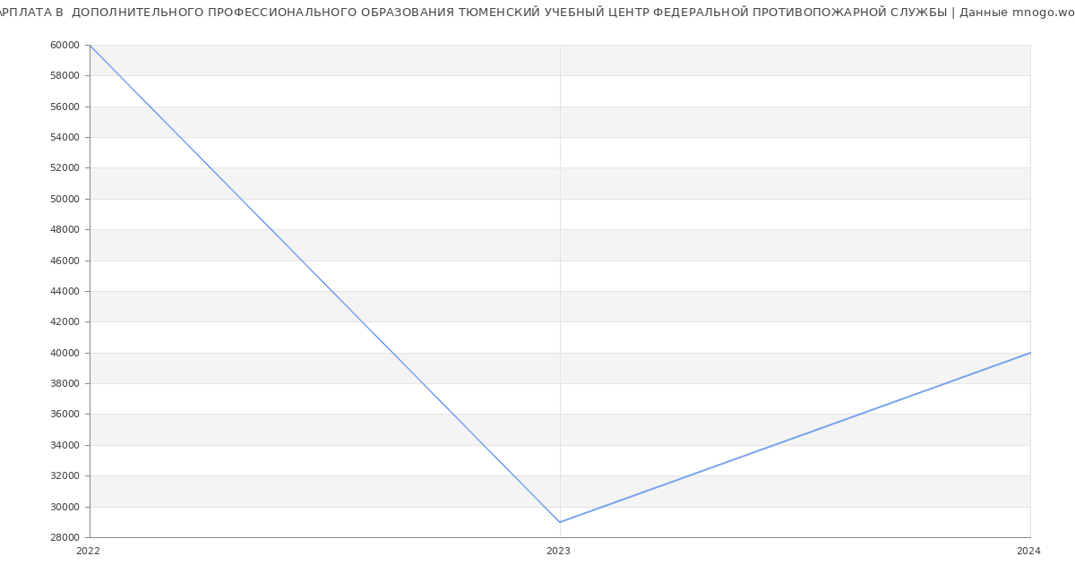 Статистика зарплат  ДОПОЛНИТЕЛЬНОГО ПРОФЕССИОНАЛЬНОГО ОБРАЗОВАНИЯ ТЮМЕНСКИЙ УЧЕБНЫЙ ЦЕНТР ФЕДЕРАЛЬНОЙ ПРОТИВОПОЖАРНОЙ СЛУЖБЫ
