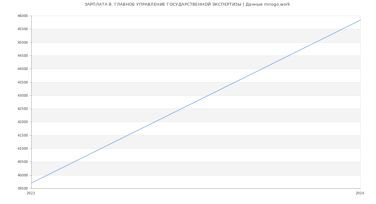 Статистика зарплат  ГЛАВНОЕ УПРАВЛЕНИЕ ГОСУДАРСТВЕННОЙ ЭКСПЕРТИЗЫ