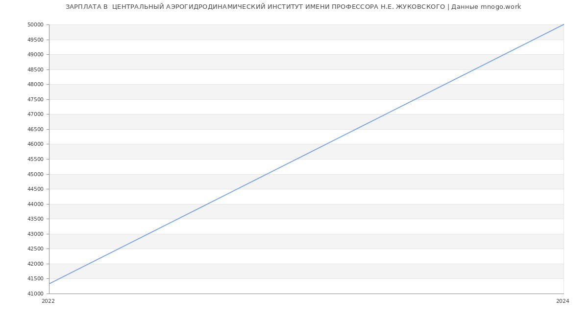 Статистика зарплат  ЦЕНТРАЛЬНЫЙ АЭРОГИДРОДИНАМИЧЕСКИЙ ИНСТИТУТ ИМЕНИ ПРОФЕССОРА Н.Е. ЖУКОВСКОГО