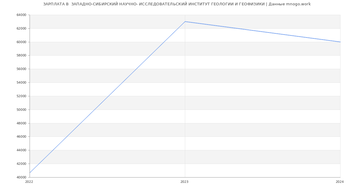 Статистика зарплат  ЗАПАДНО-СИБИРСКИЙ НАУЧНО- ИССЛЕДОВАТЕЛЬСКИЙ ИНСТИТУТ ГЕОЛОГИИ И ГЕОФИЗИКИ