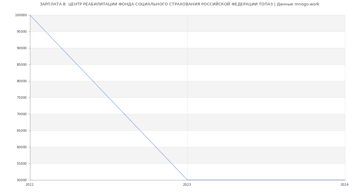 Статистика зарплат  ЦЕНТР РЕАБИЛИТАЦИИ ФОНДА СОЦИАЛЬНОГО СТРАХОВАНИЯ РОССИЙСКОЙ ФЕДЕРАЦИИ ТОПАЗ
