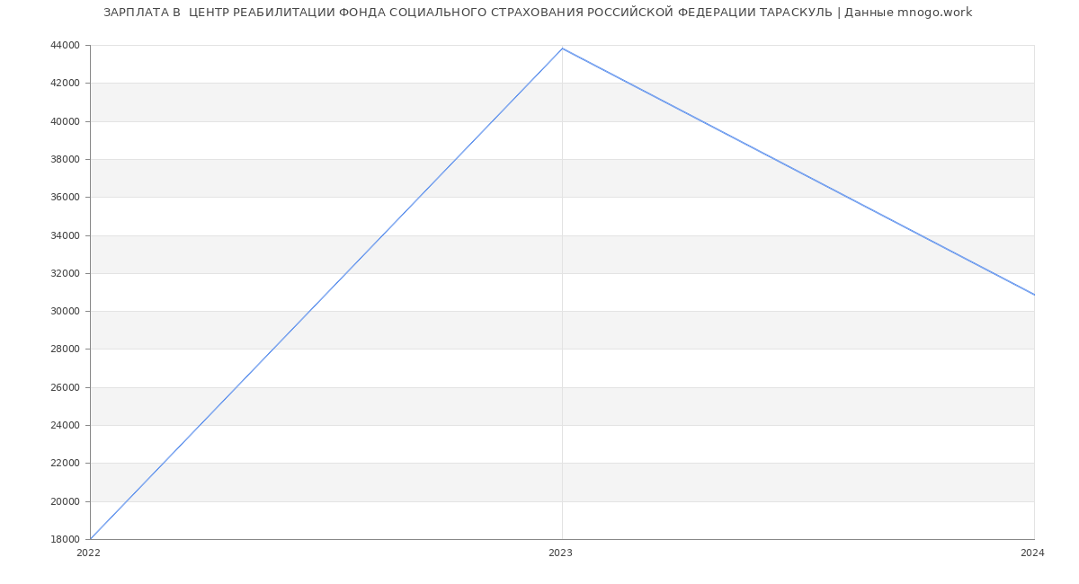 Статистика зарплат  ЦЕНТР РЕАБИЛИТАЦИИ ФОНДА СОЦИАЛЬНОГО СТРАХОВАНИЯ РОССИЙСКОЙ ФЕДЕРАЦИИ ТАРАСКУЛЬ