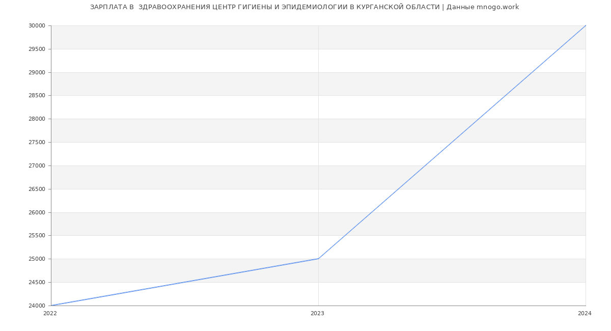 Статистика зарплат  ЗДРАВООХРАНЕНИЯ ЦЕНТР ГИГИЕНЫ И ЭПИДЕМИОЛОГИИ В КУРГАНСКОЙ ОБЛАСТИ
