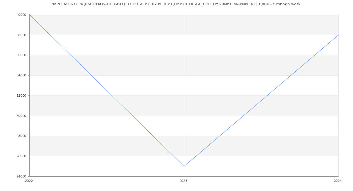 Статистика зарплат  ЗДРАВООХРАНЕНИЯ ЦЕНТР ГИГИЕНЫ И ЭПИДЕМИОЛОГИИ В РЕСПУБЛИКЕ МАРИЙ ЭЛ