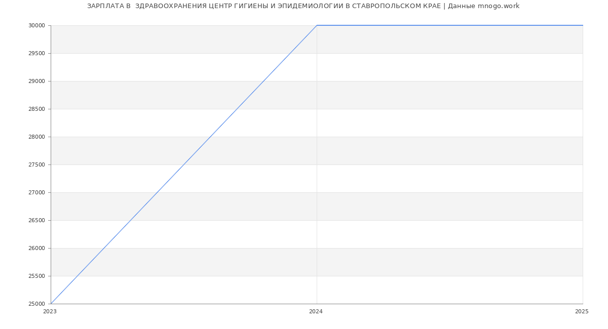 Статистика зарплат  ЗДРАВООХРАНЕНИЯ ЦЕНТР ГИГИЕНЫ И ЭПИДЕМИОЛОГИИ В СТАВРОПОЛЬСКОМ КРАЕ
