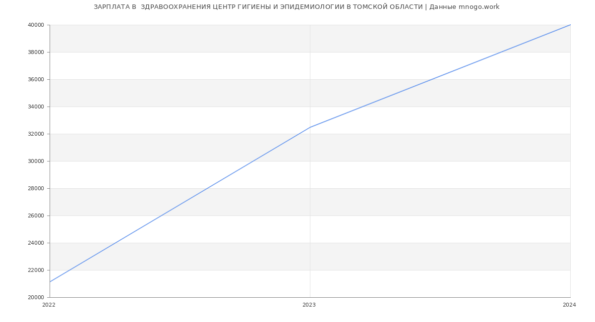 Статистика зарплат  ЗДРАВООХРАНЕНИЯ ЦЕНТР ГИГИЕНЫ И ЭПИДЕМИОЛОГИИ В ТОМСКОЙ ОБЛАСТИ