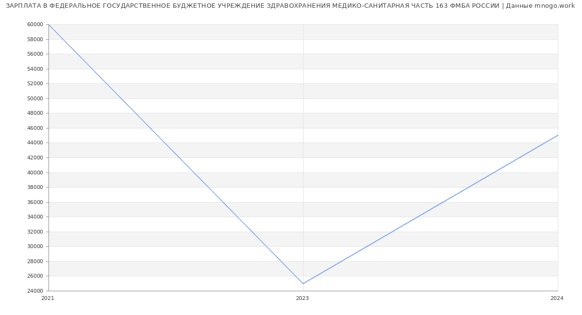 Статистика зарплат ФЕДЕРАЛЬНОЕ ГОСУДАРСТВЕННОЕ БУДЖЕТНОЕ УЧРЕЖДЕНИЕ ЗДРАВОХРАНЕНИЯ МЕДИКО-САНИТАРНАЯ ЧАСТЬ 163 ФМБА РОССИИ