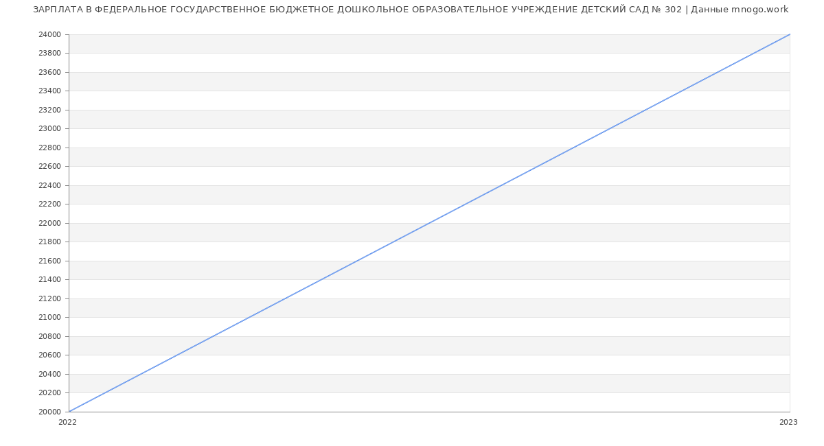 Статистика зарплат ФЕДЕРАЛЬНОЕ ГОСУДАРСТВЕННОЕ БЮДЖЕТНОЕ ДОШКОЛЬНОЕ ОБРАЗОВАТЕЛЬНОЕ УЧРЕЖДЕНИЕ ДЕТСКИЙ САД № 302