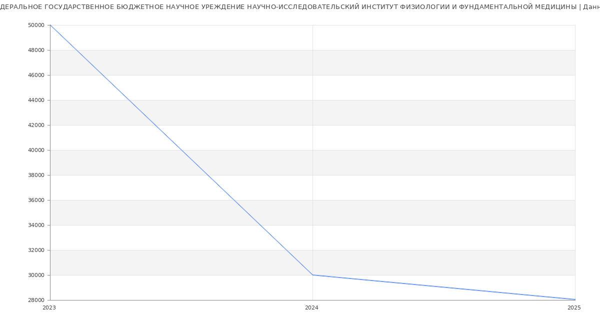 Статистика зарплат ФЕДЕРАЛЬНОЕ ГОСУДАРСТВЕННОЕ БЮДЖЕТНОЕ НАУЧНОЕ УРЕЖДЕНИЕ НАУЧНО-ИССЛЕДОВАТЕЛЬСКИЙ ИНСТИТУТ ФИЗИОЛОГИИ И ФУНДАМЕНТАЛЬНОЙ МЕДИЦИНЫ