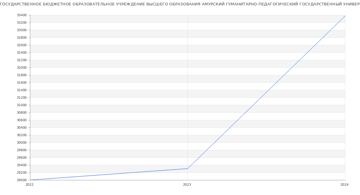 Статистика зарплат ФЕДЕРАЛЬНОЕ ГОСУДАРСТВЕННОЕ БЮДЖЕТНОЕ ОБРАЗОВАТЕЛЬНОЕ УЧРЕЖДЕНИЕ ВЫСШЕГО ОБРАЗОВАНИЯ АМУРСКИЙ ГУМАНИТАРНО-ПЕДАГОГИЧЕСКИЙ ГОСУДАРСТВЕННЫЙ УНИВЕРСИТЕТ